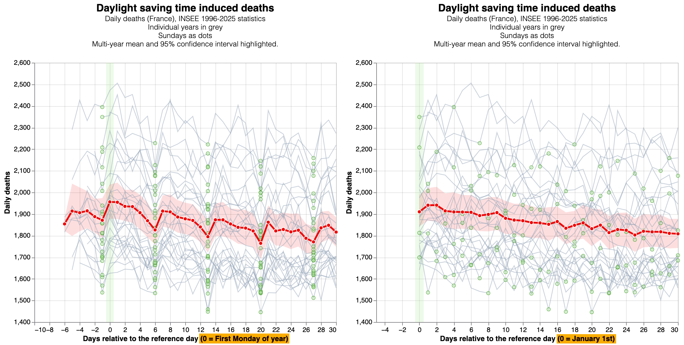 Plot comparing two trends, aligning on January 1st on one side and on the first Monday of the year on the other