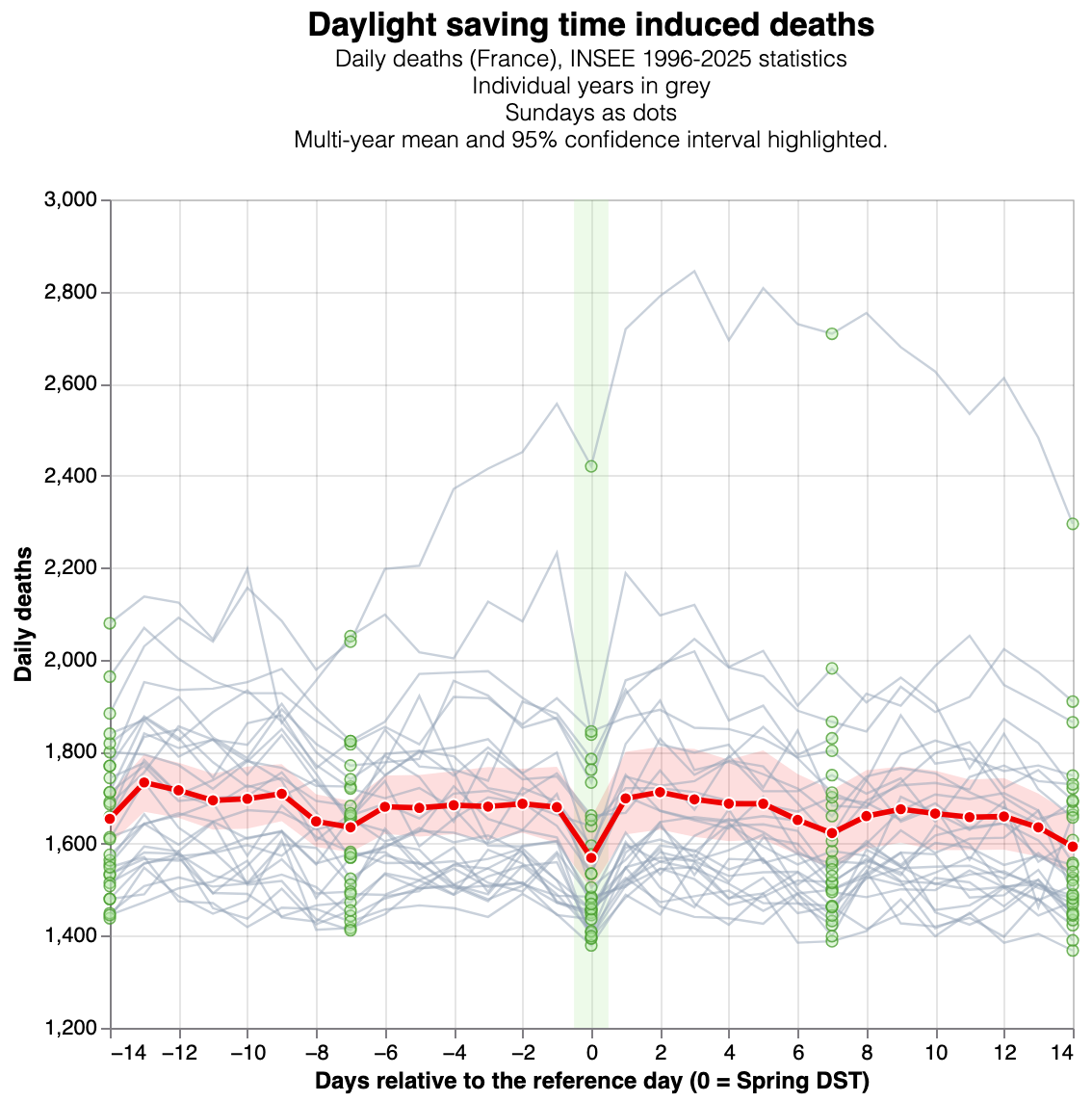 Plot of the deaths nearby the fall DST