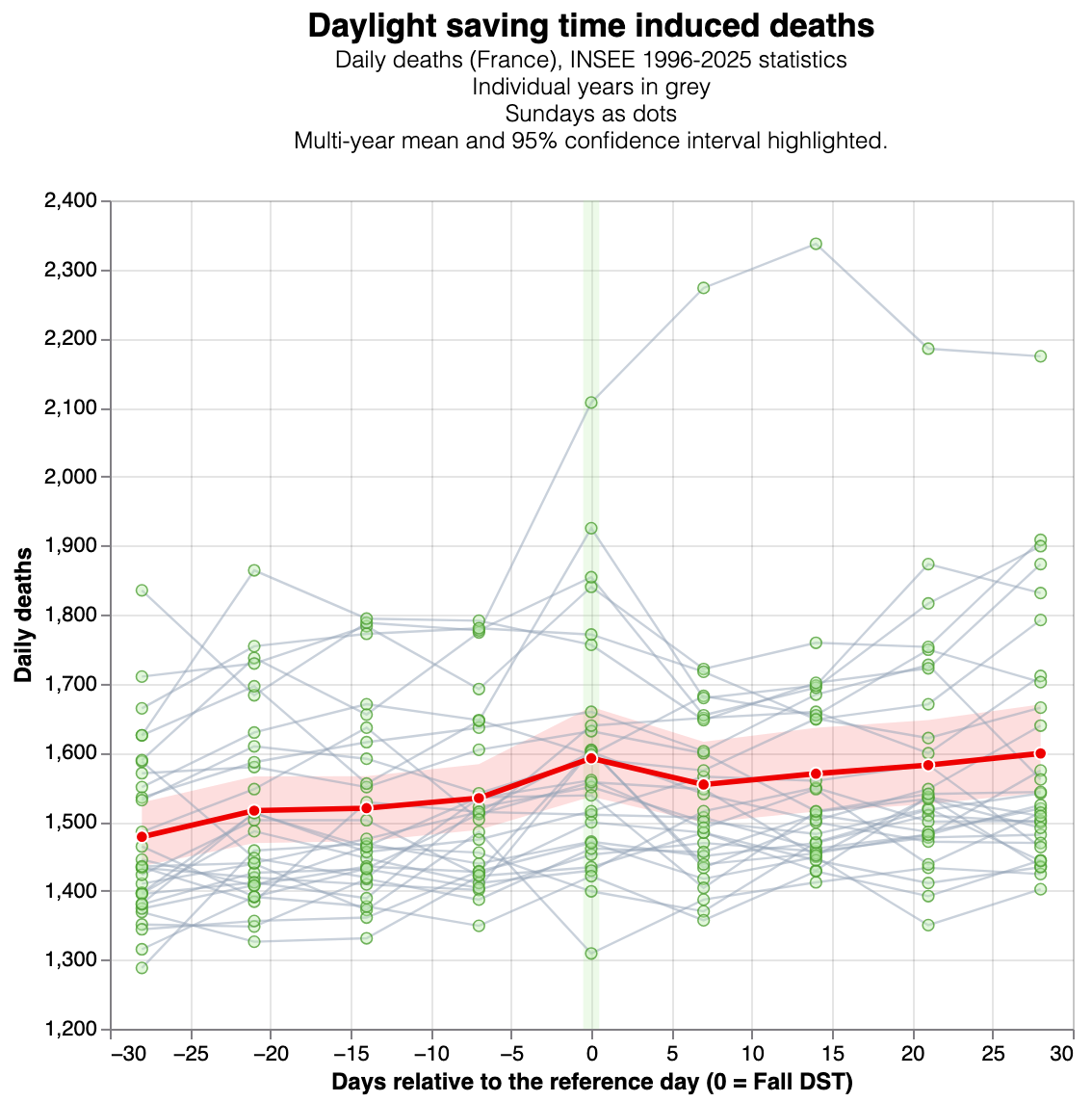 Plot of the deaths for the fall DST, limited to Sundays