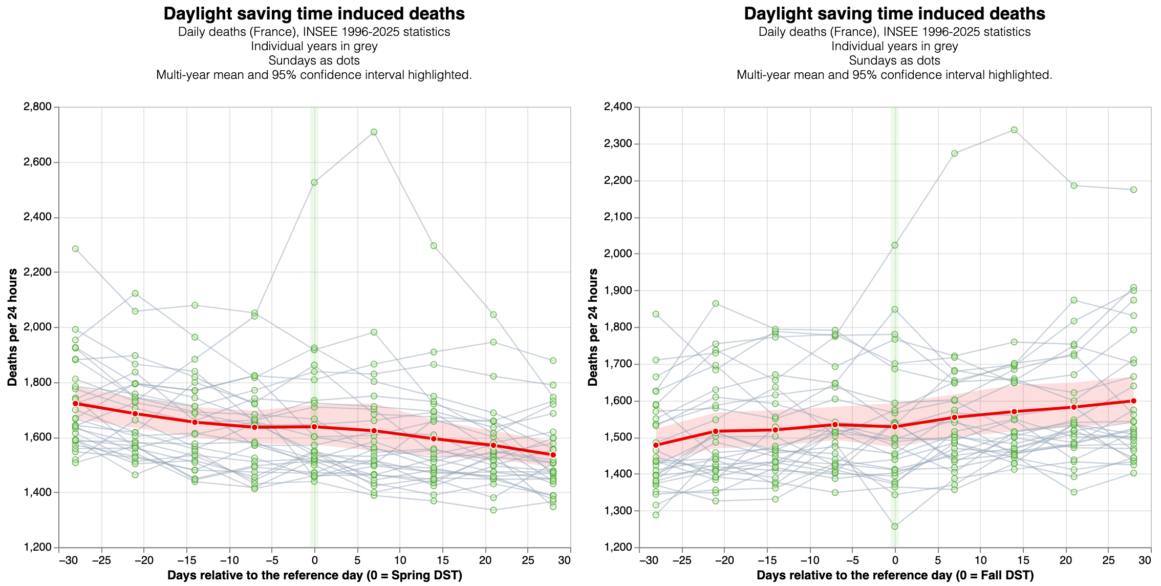 Normalized number of deaths around fall and spring DST