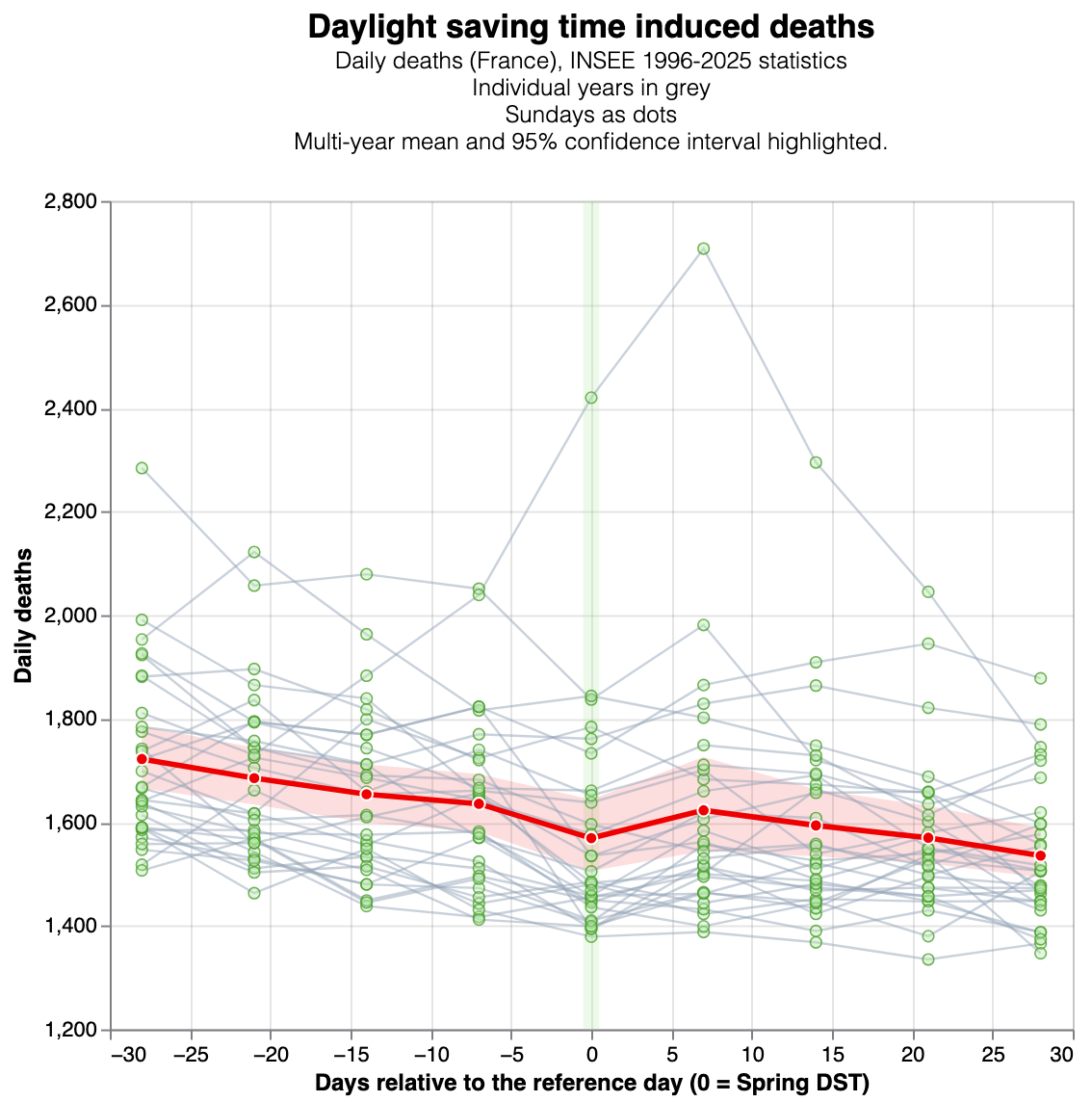 Plot of the deaths for the spring DST, limited to Sundays