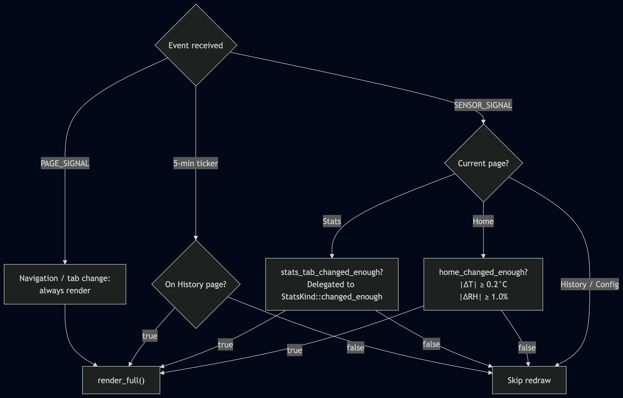 Flowchart to decide when to refresh the screen