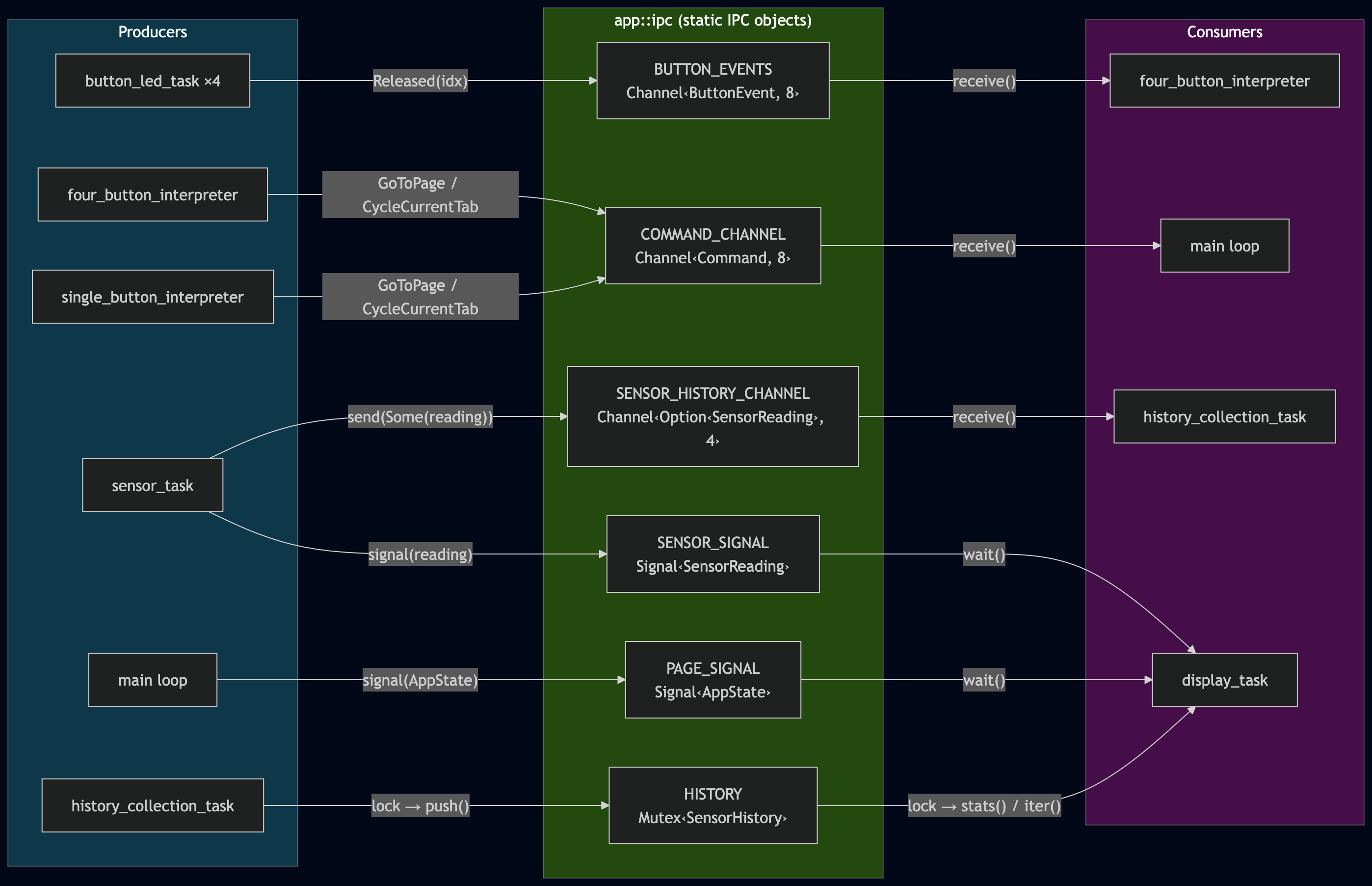 Producer-consumer diagram
