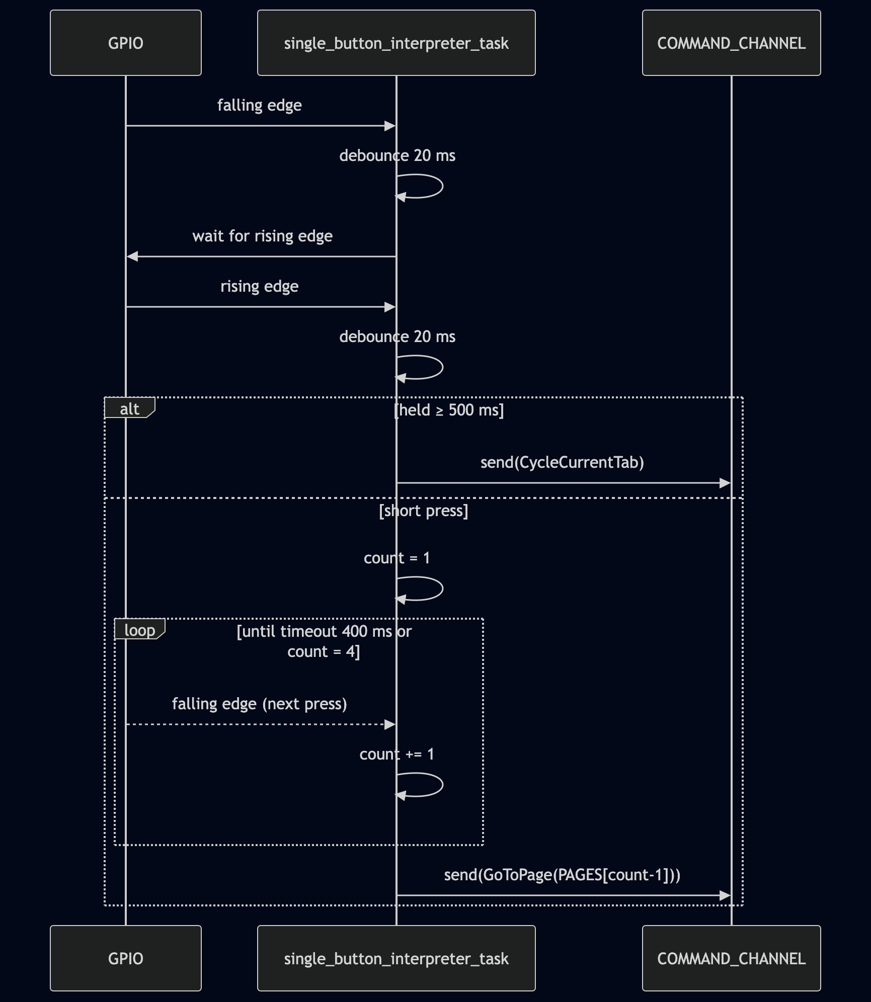 Sequence diagram for the single_button case