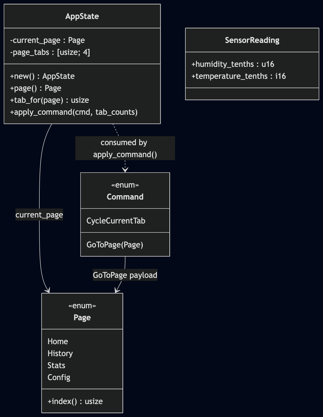 Type hierarchy of the Domain layer